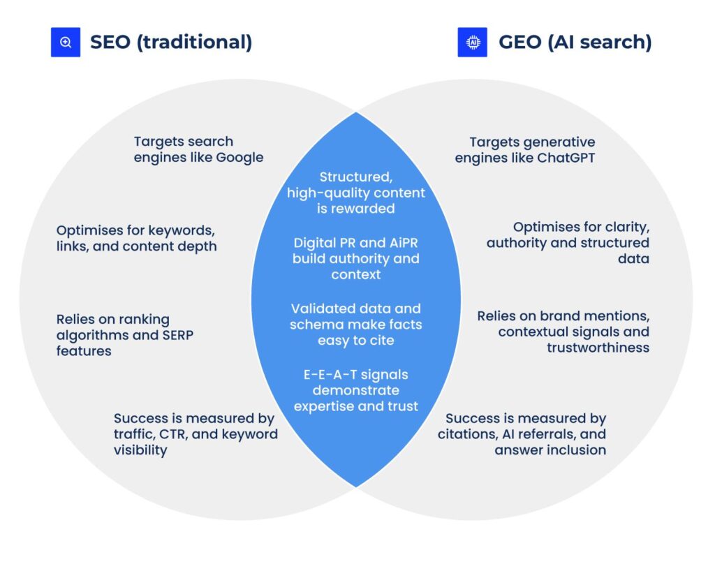 Traditional SEO vs geo
