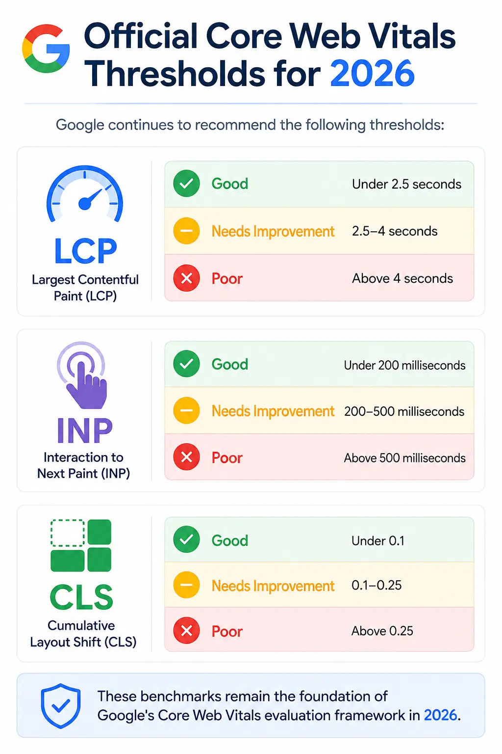 Official Core Web Vitals Thresholds for 2026